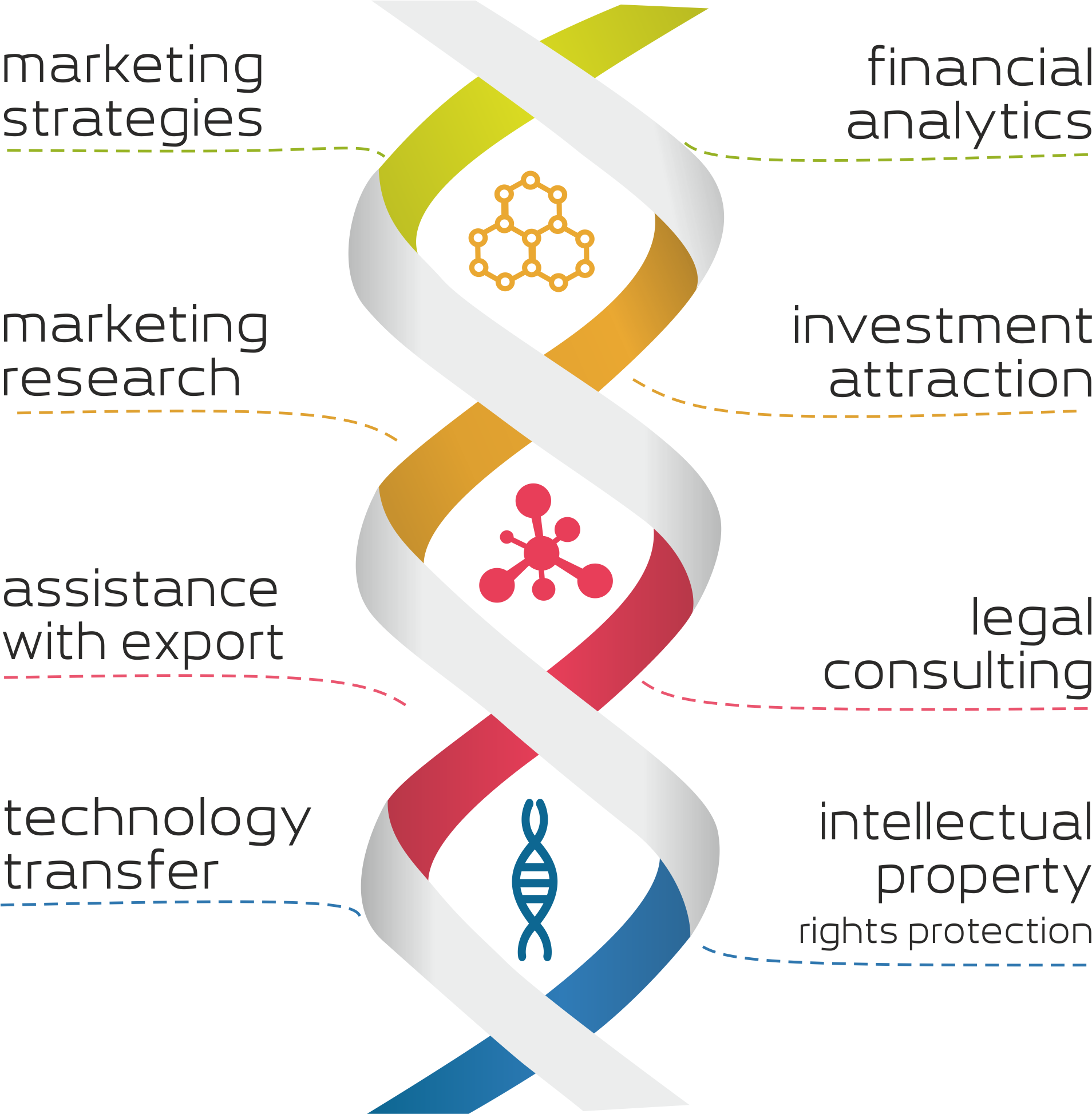 investment attraction,
financial analytics,
marketing research,
marketing strategies,
assistance with export,
technology transfer,
legal consulting,
intellectual property rights protection